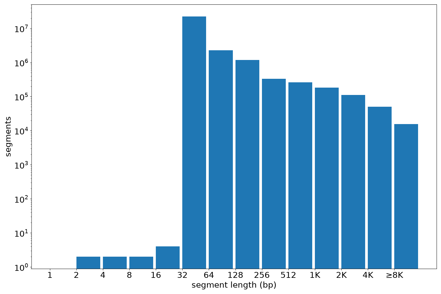 global segment-length histogram