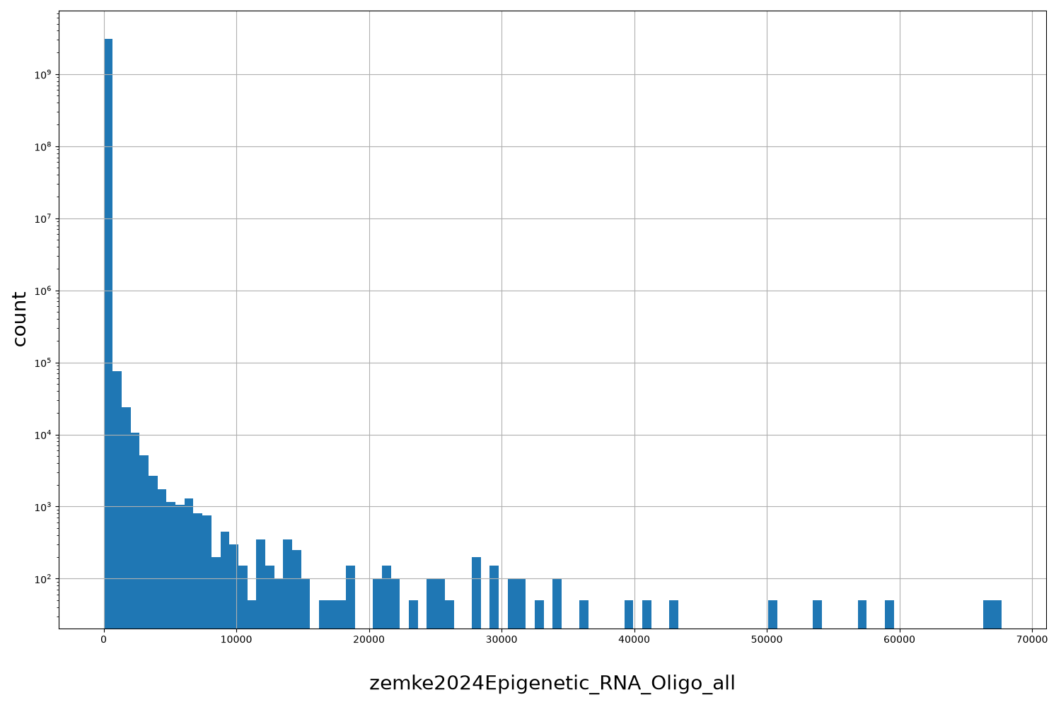 HISTOGRAM FOR zemke2024Epigenetic_RNA_Oligo_all