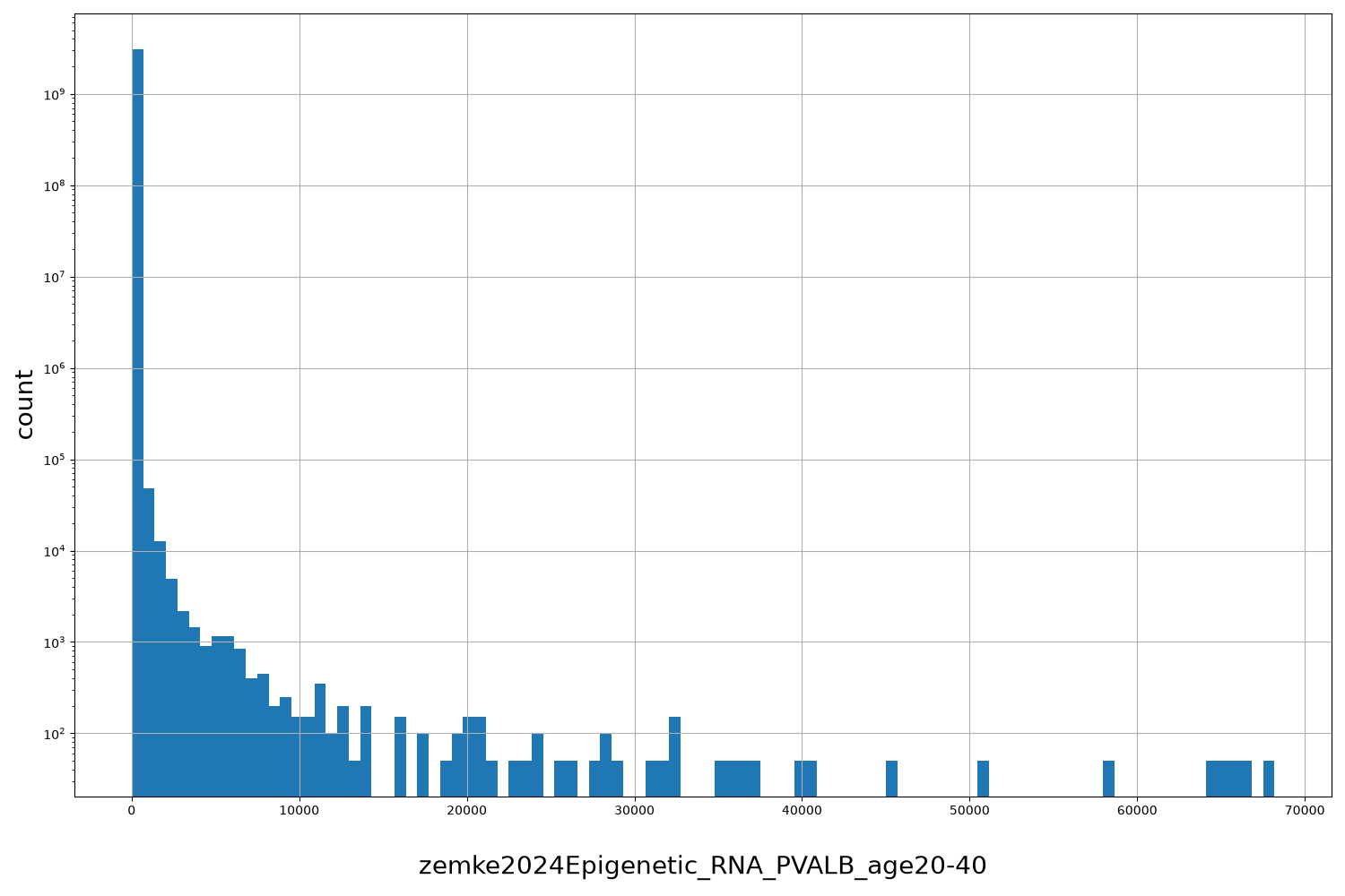 HISTOGRAM FOR zemke2024Epigenetic_RNA_PVALB_age20-40