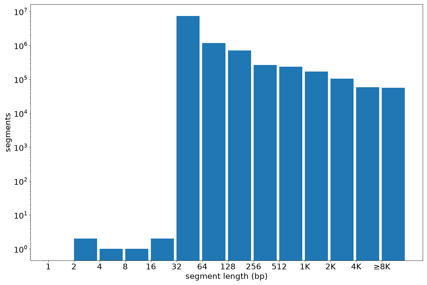 global segment-length histogram