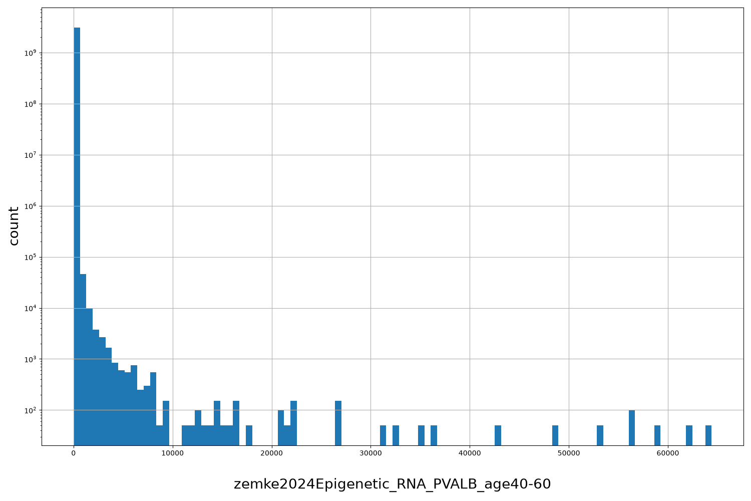 HISTOGRAM FOR zemke2024Epigenetic_RNA_PVALB_age40-60