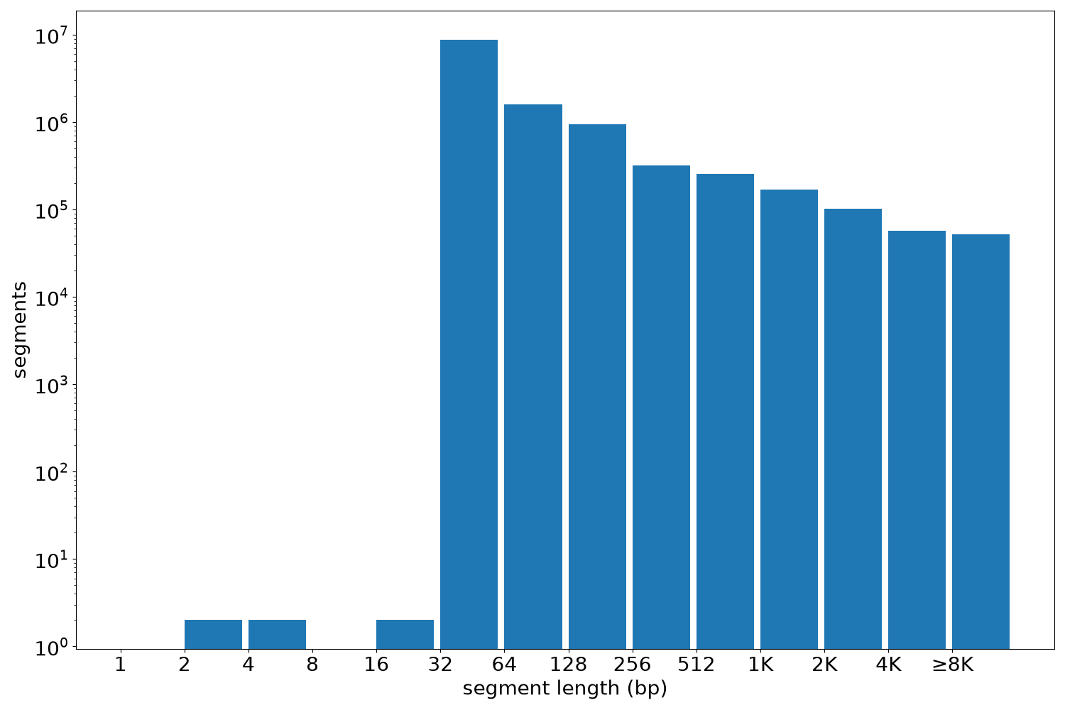 global segment-length histogram