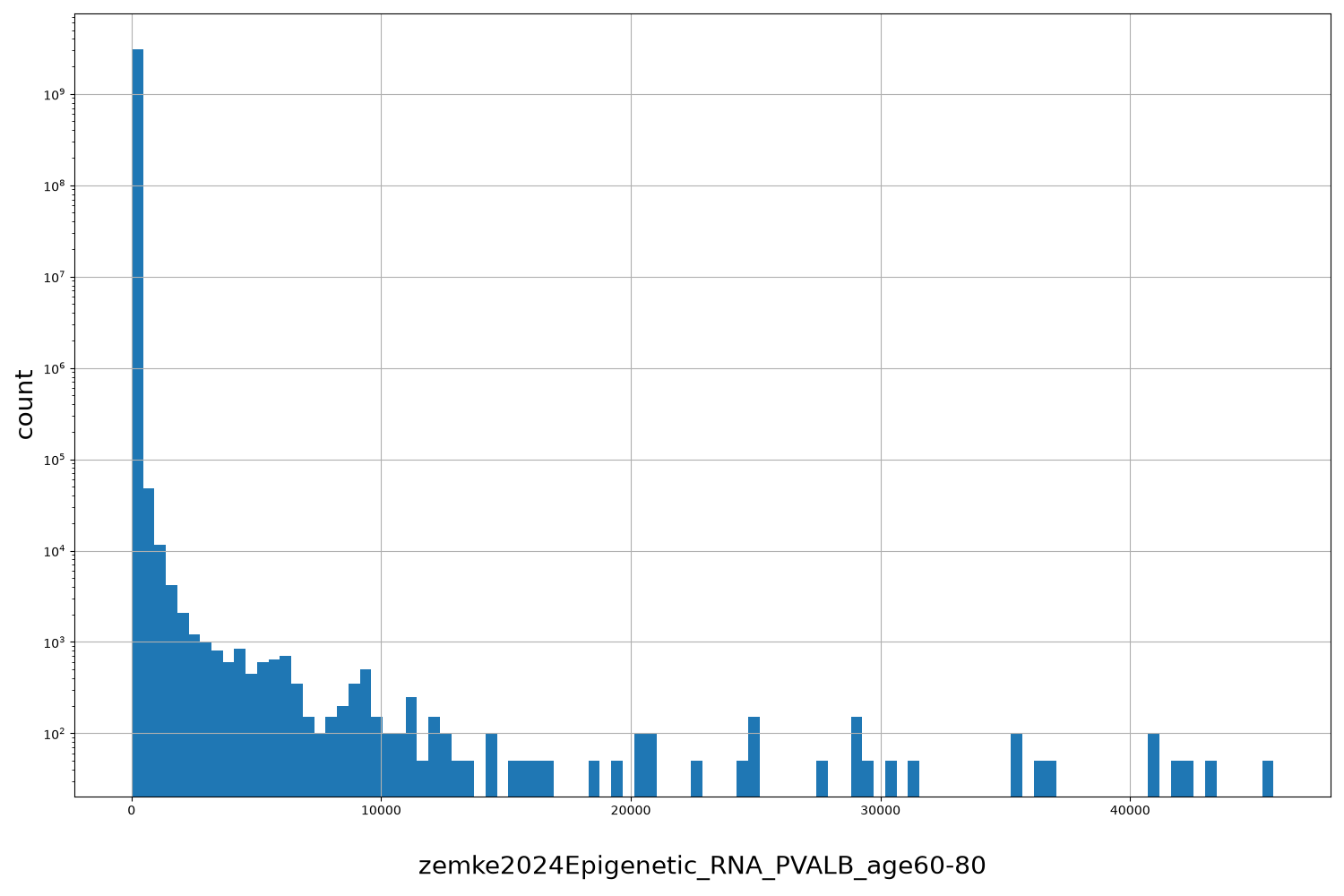 HISTOGRAM FOR zemke2024Epigenetic_RNA_PVALB_age60-80