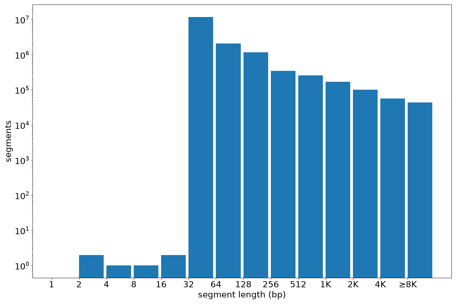 global segment-length histogram