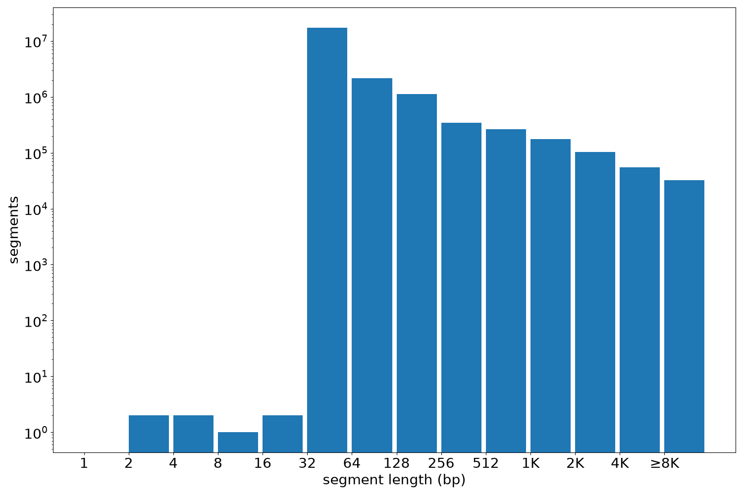 global segment-length histogram