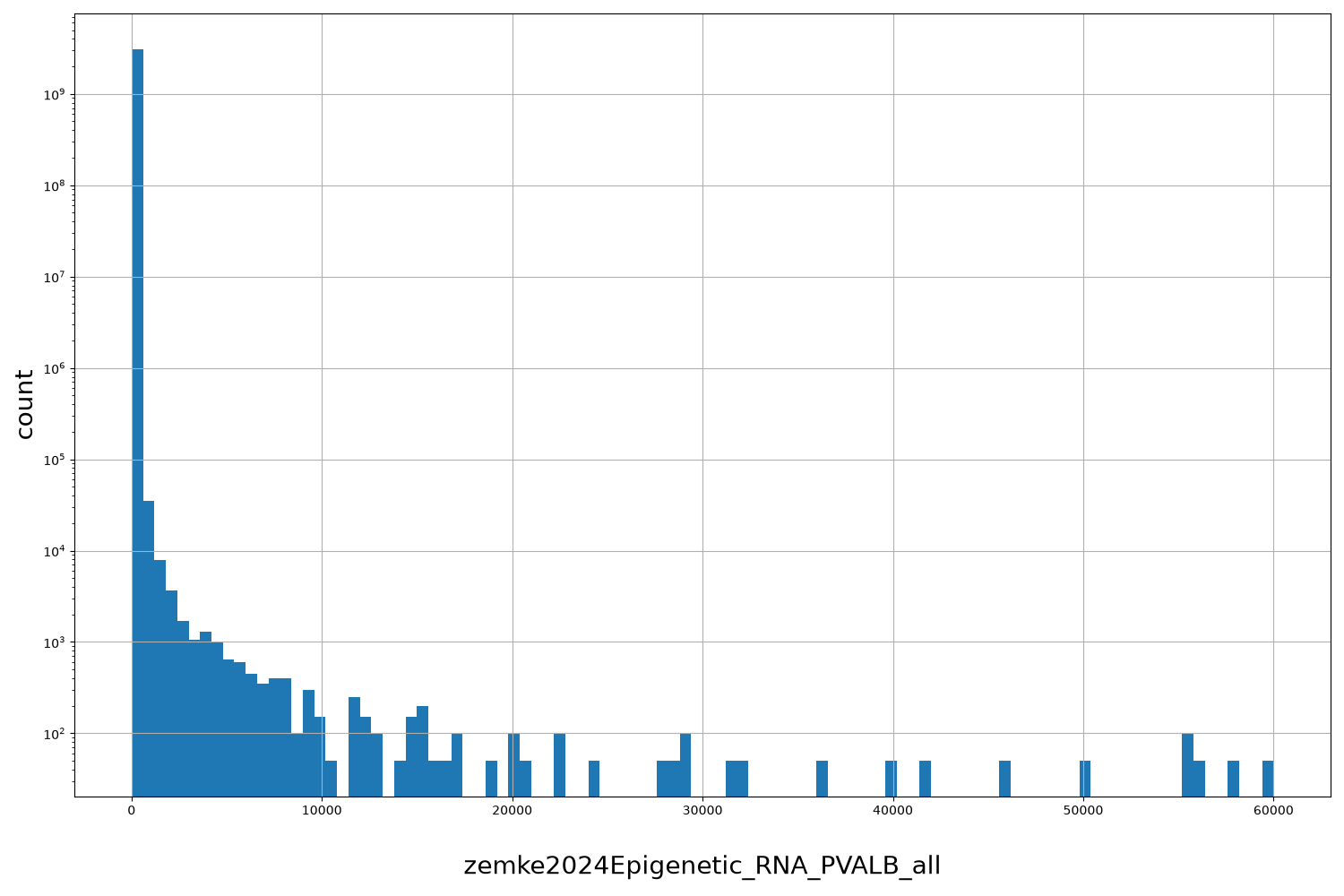 HISTOGRAM FOR zemke2024Epigenetic_RNA_PVALB_all