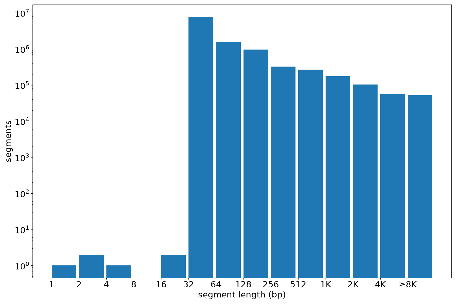 global segment-length histogram