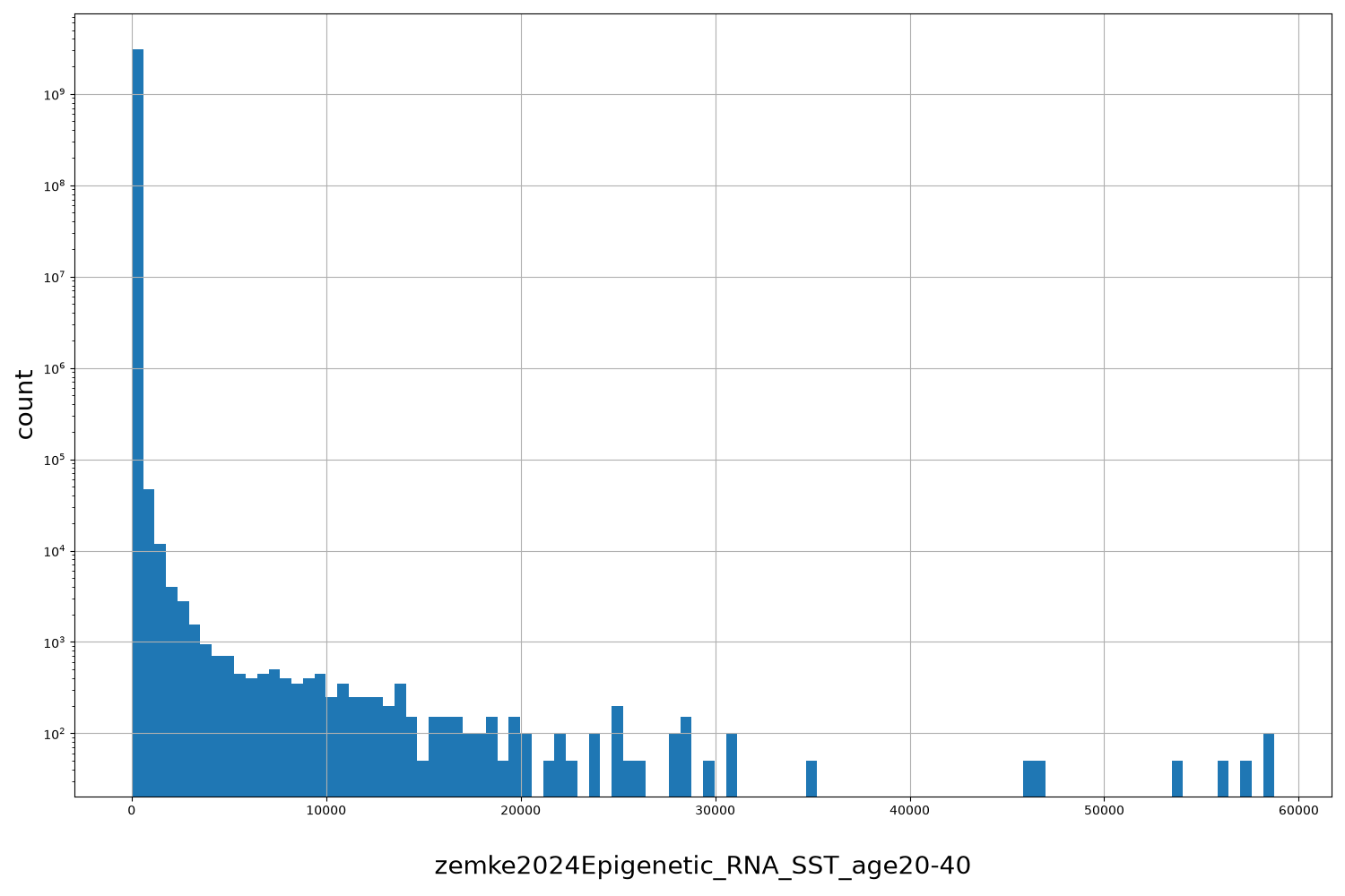 HISTOGRAM FOR zemke2024Epigenetic_RNA_SST_age20-40