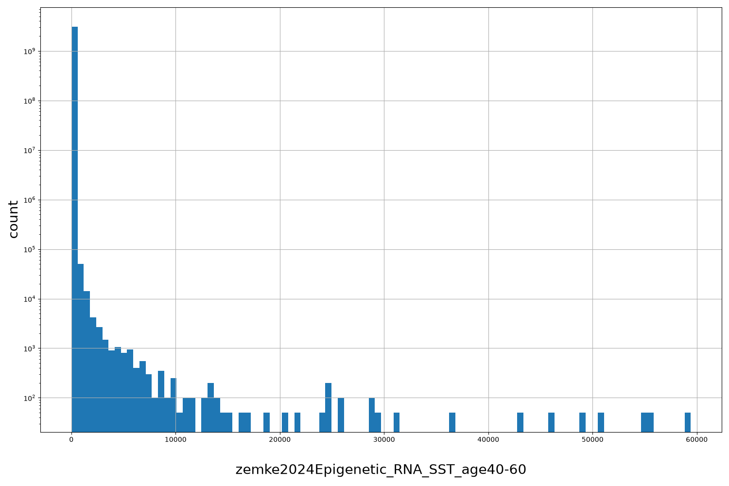 zemke2024Epigenetic_RNA_SST_age40-60 HISTOGRAM FOR zemke2024Epigenetic_RNA_SST_age40-60