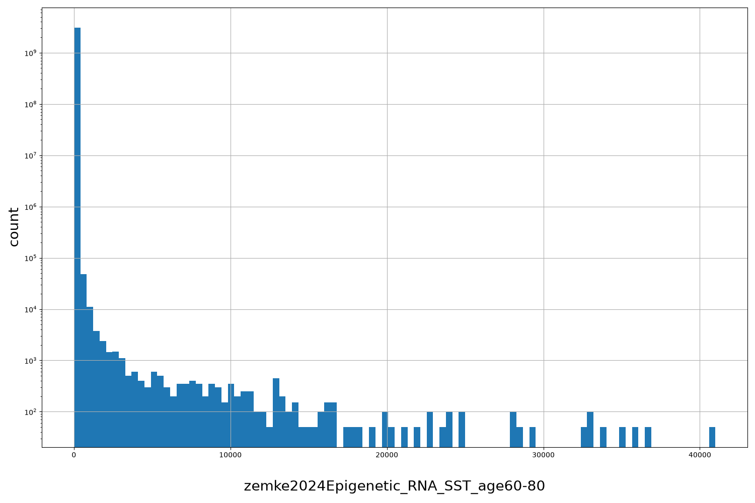 HISTOGRAM FOR zemke2024Epigenetic_RNA_SST_age60-80