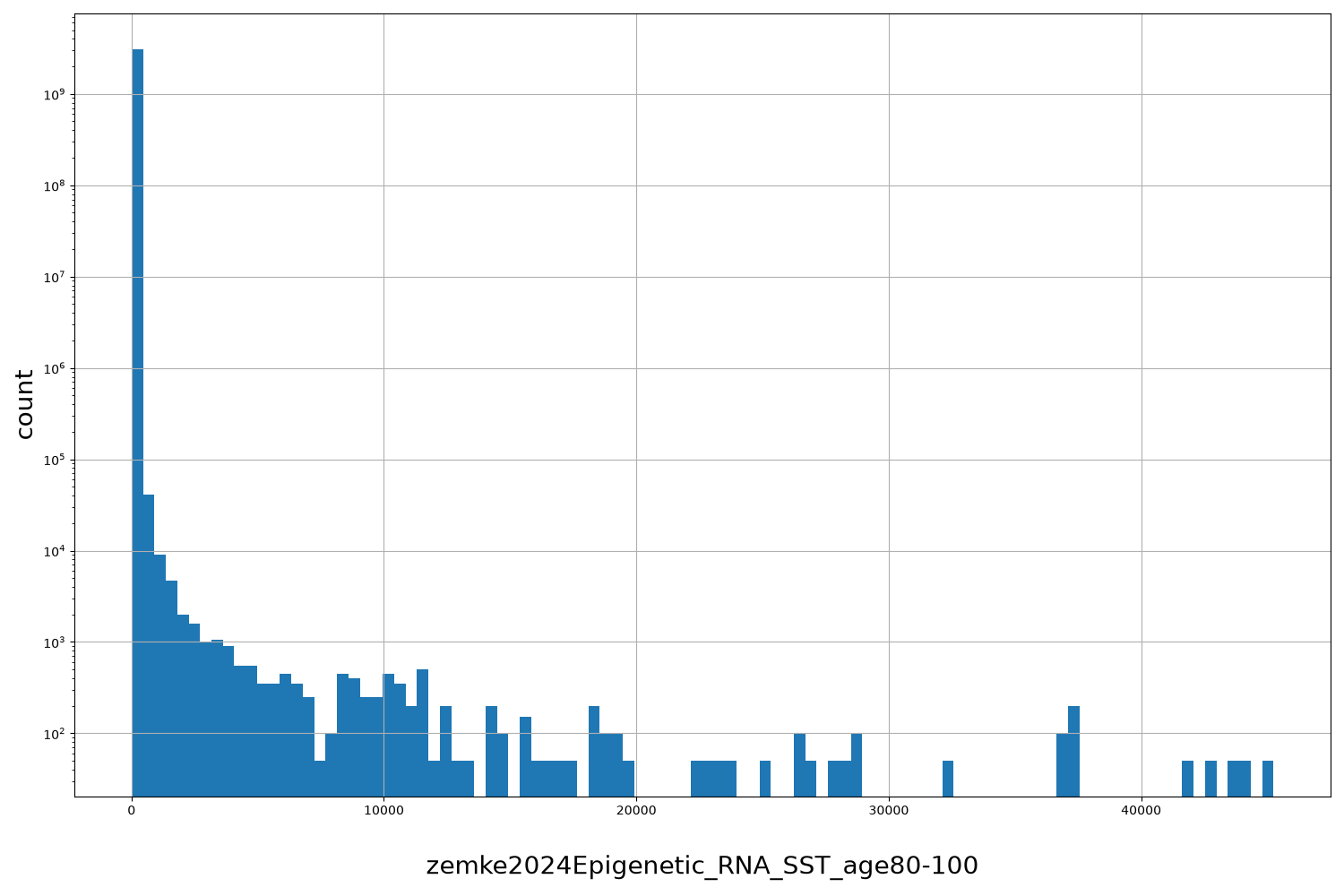 HISTOGRAM FOR zemke2024Epigenetic_RNA_SST_age80-100