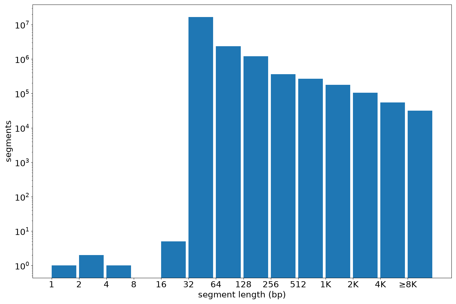 global segment-length histogram