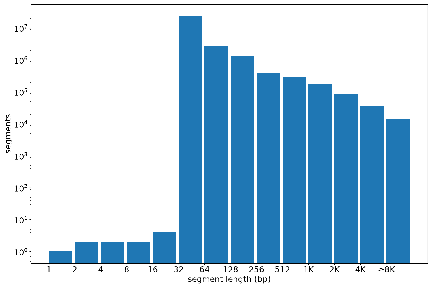 global segment-length histogram