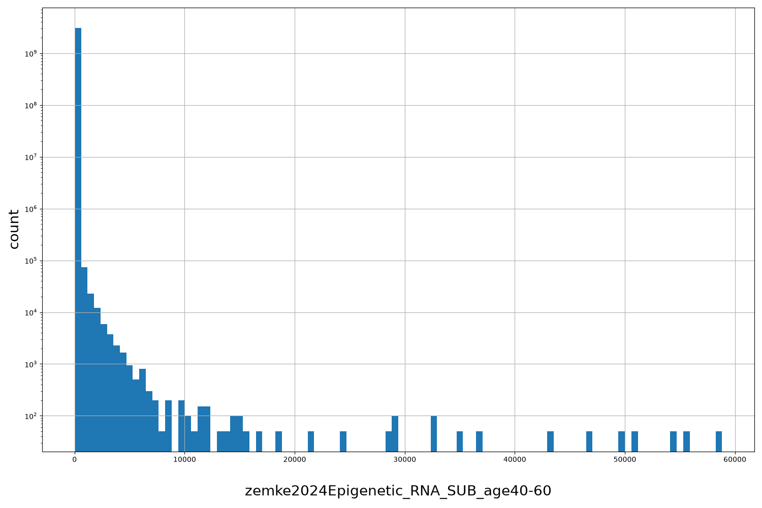HISTOGRAM FOR zemke2024Epigenetic_RNA_SUB_age40-60