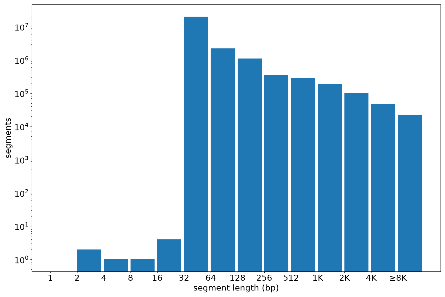 global segment-length histogram