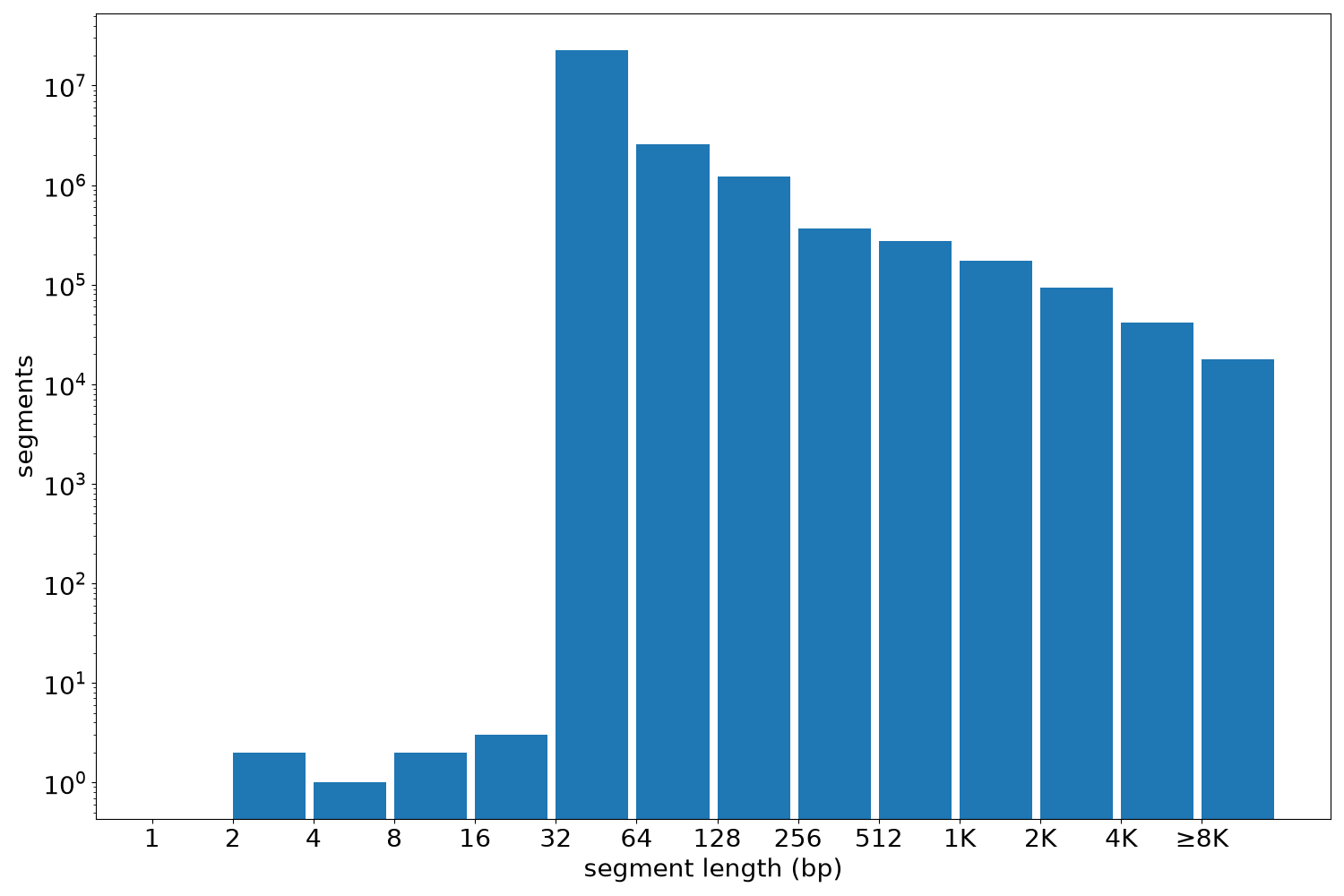 global segment-length histogram