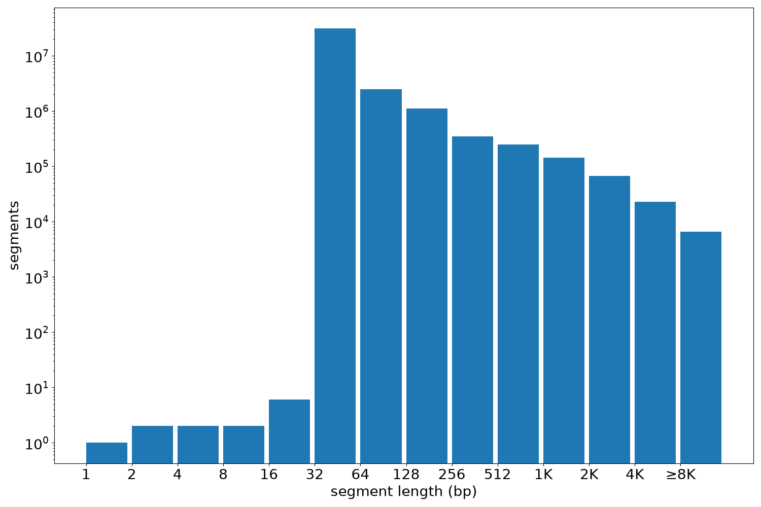 global segment-length histogram