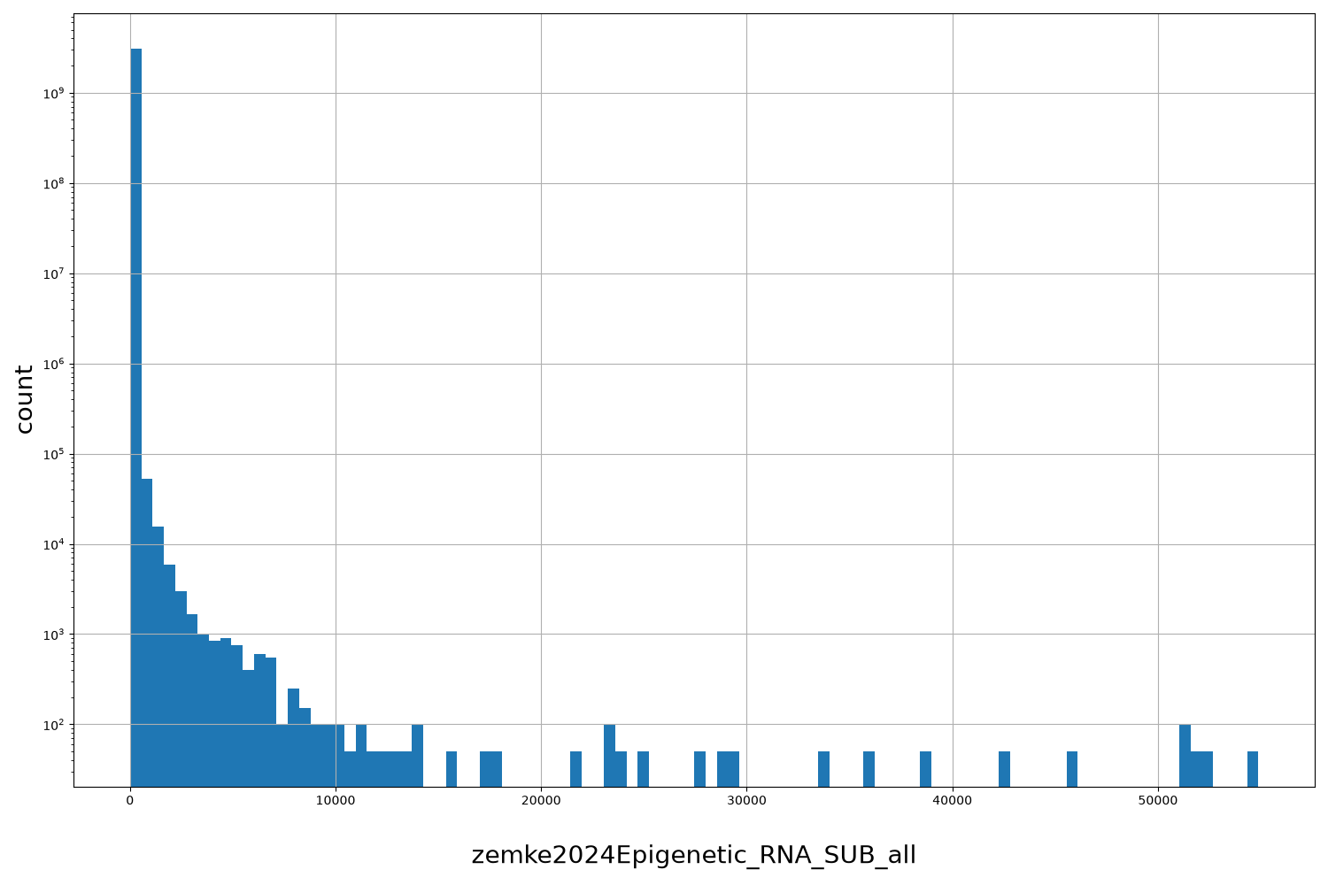 HISTOGRAM FOR zemke2024Epigenetic_RNA_SUB_all