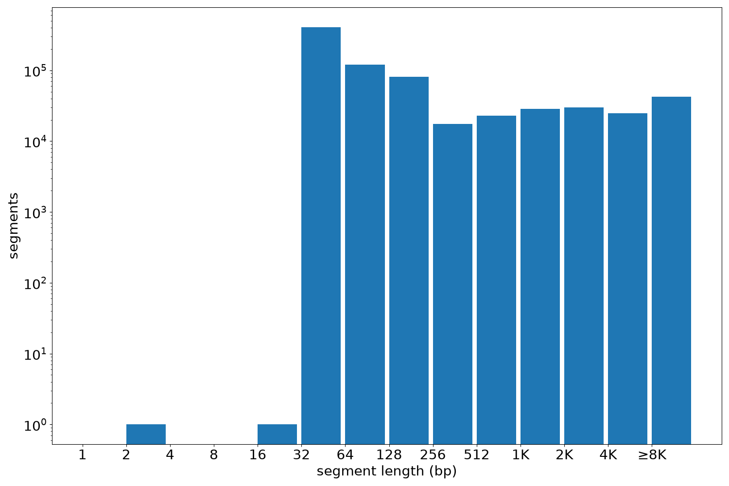 global segment-length histogram