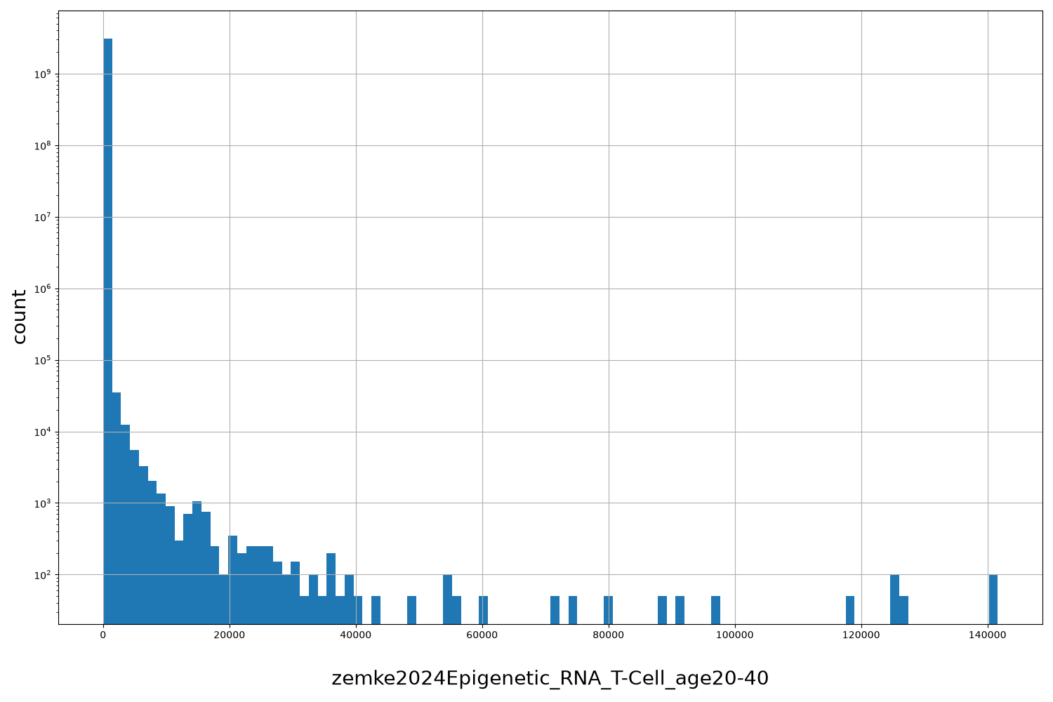 HISTOGRAM FOR zemke2024Epigenetic_RNA_T-Cell_age20-40