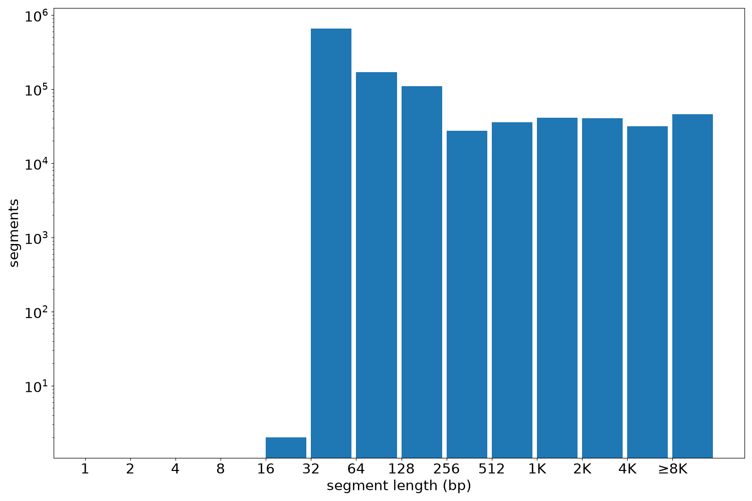 global segment-length histogram