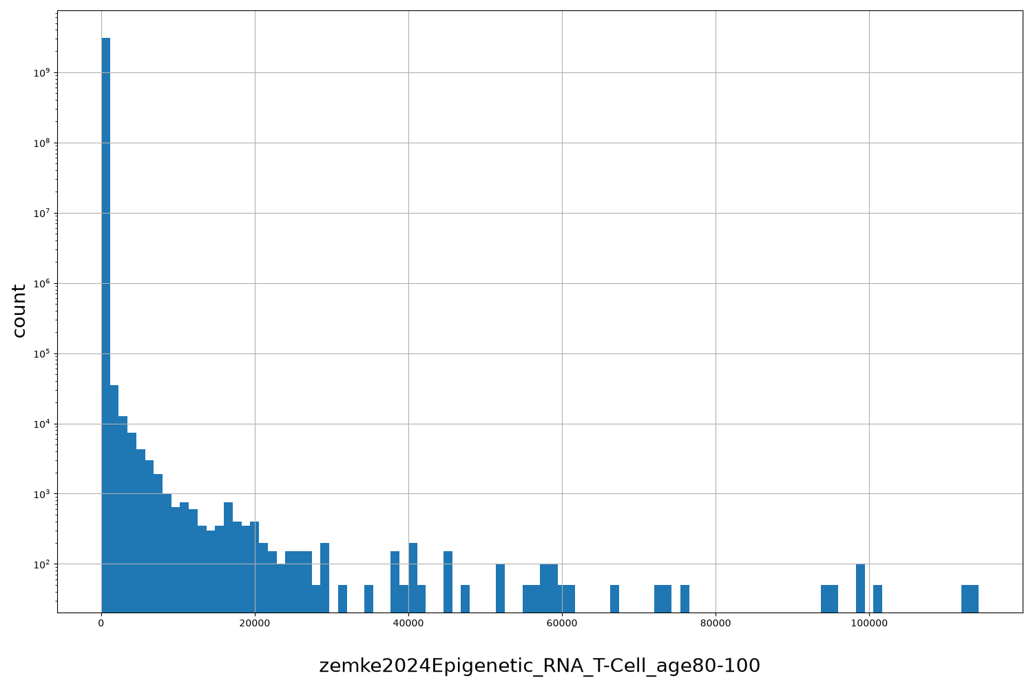 HISTOGRAM FOR zemke2024Epigenetic_RNA_T-Cell_age80-100