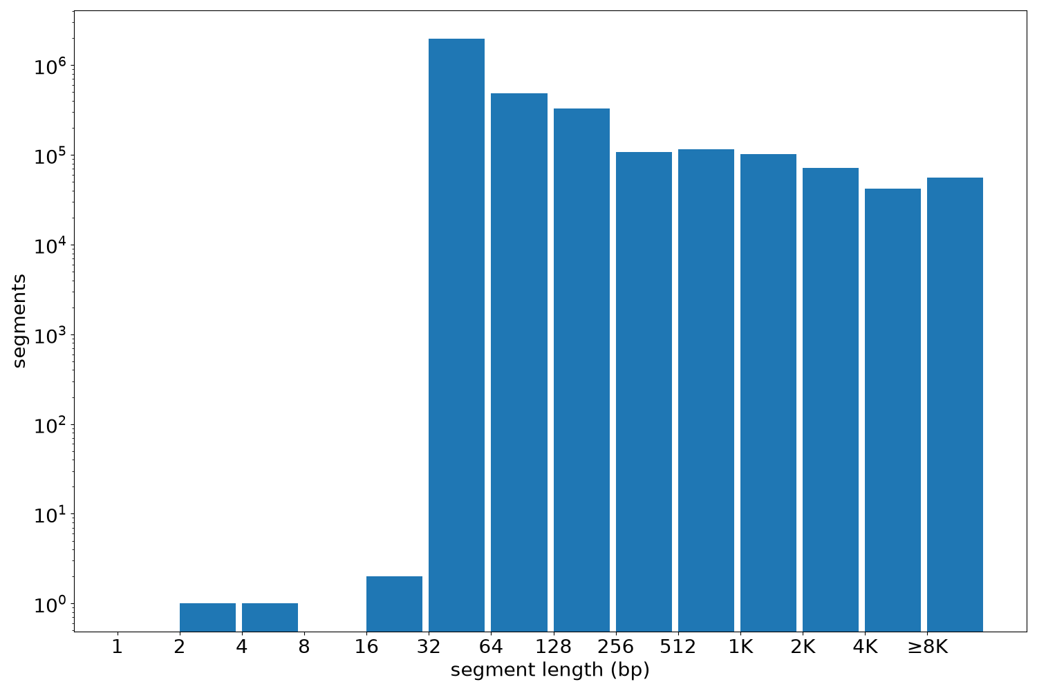 global segment-length histogram
