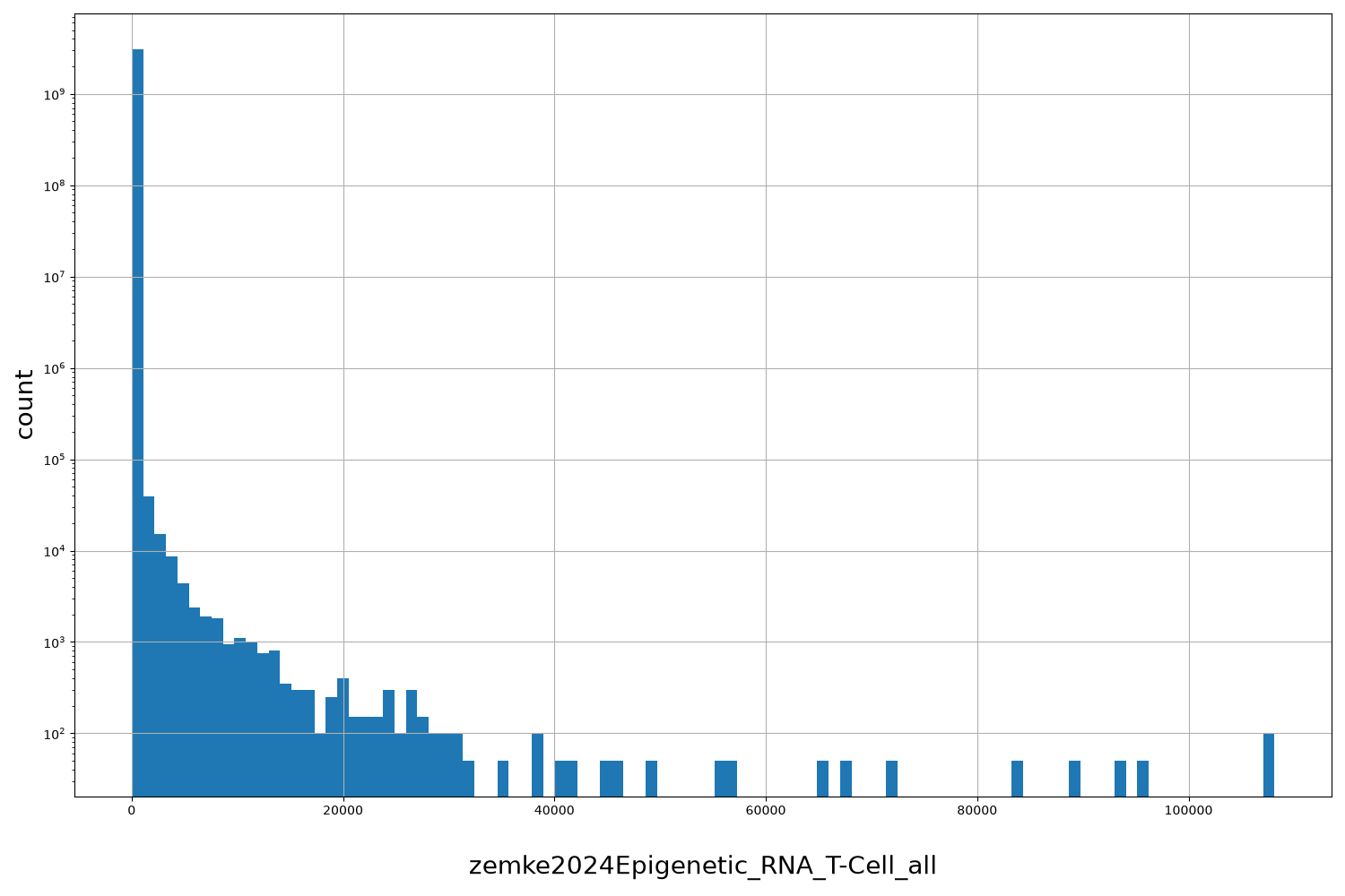 HISTOGRAM FOR zemke2024Epigenetic_RNA_T-Cell_all