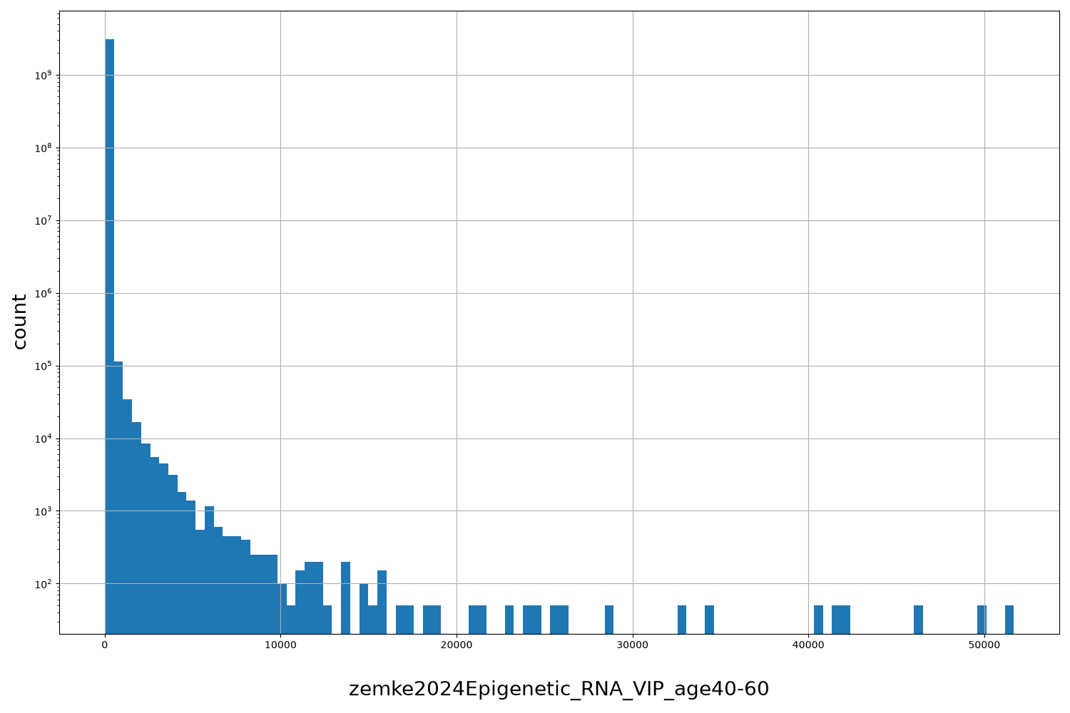 HISTOGRAM FOR zemke2024Epigenetic_RNA_VIP_age40-60