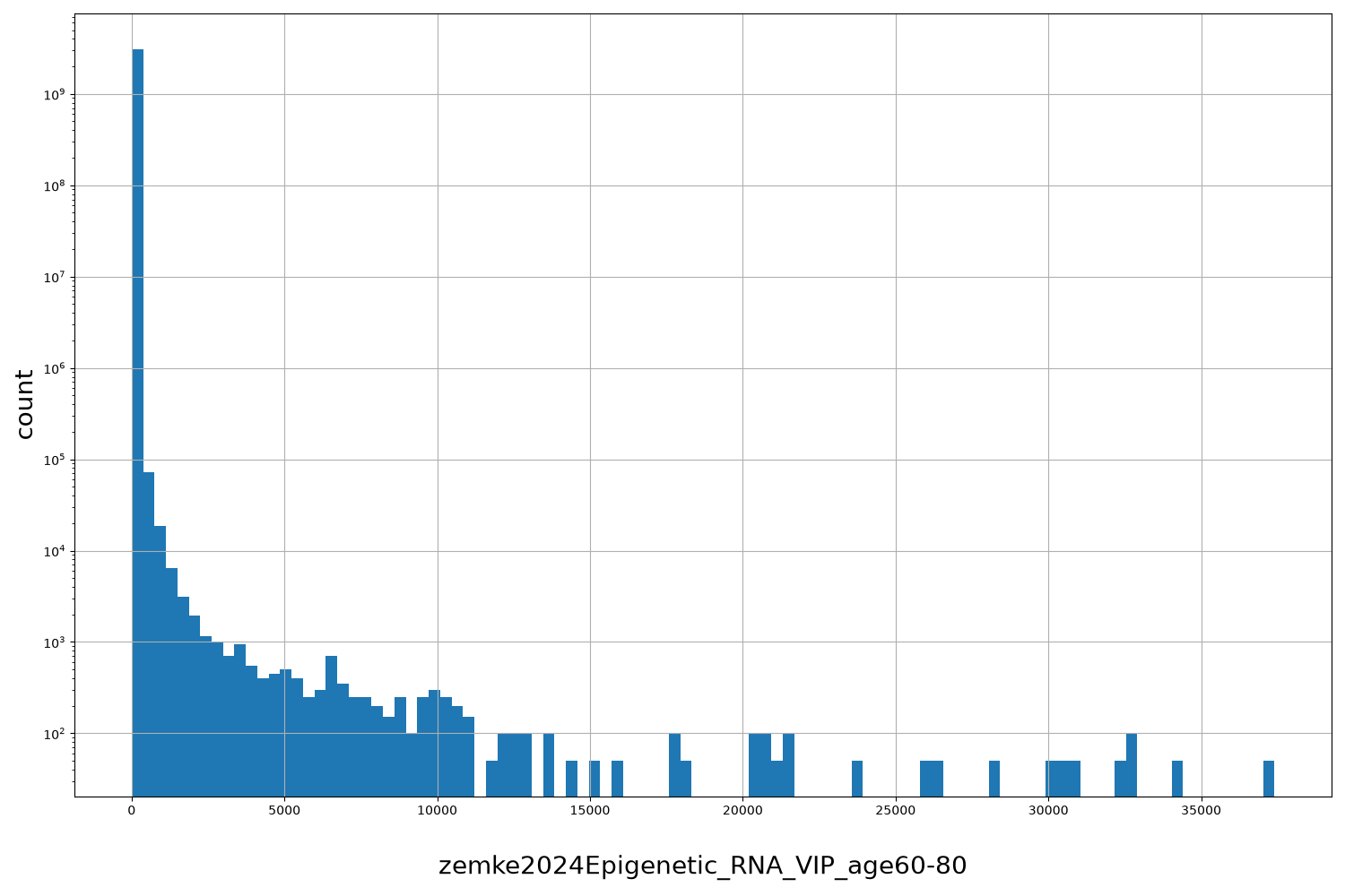 HISTOGRAM FOR zemke2024Epigenetic_RNA_VIP_age60-80