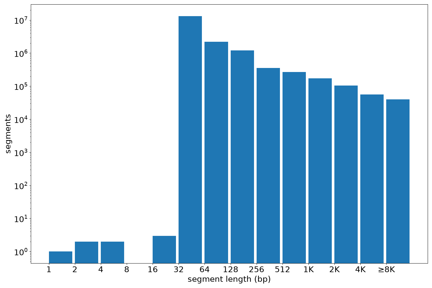 global segment-length histogram