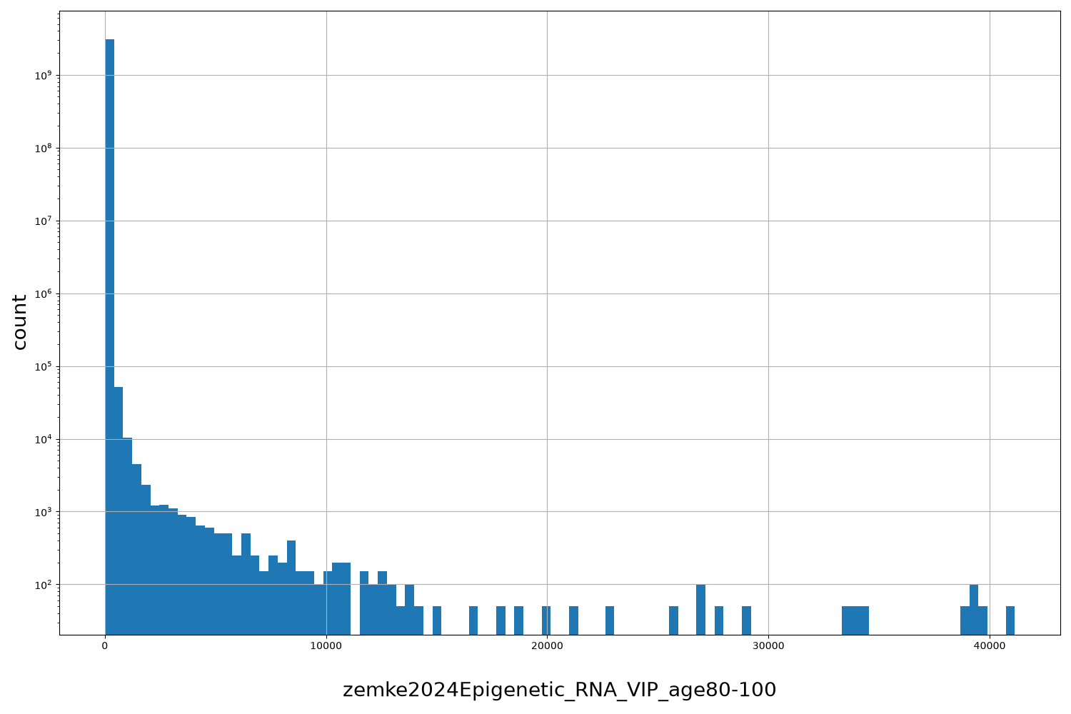 HISTOGRAM FOR zemke2024Epigenetic_RNA_VIP_age80-100