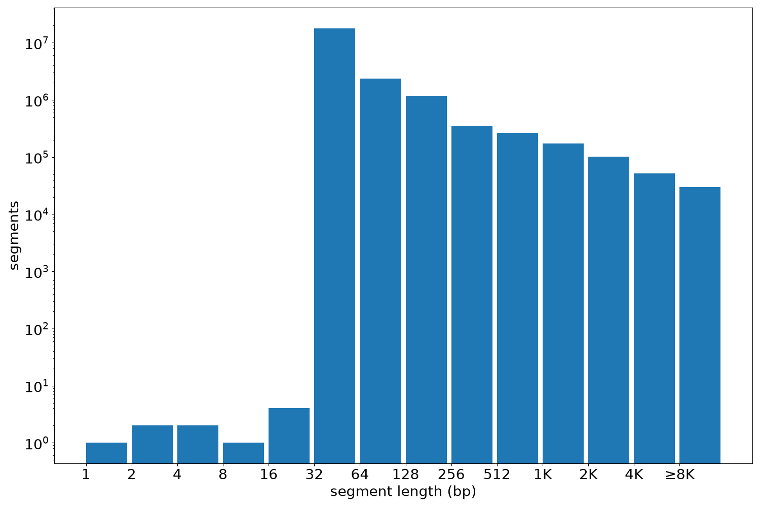 global segment-length histogram
