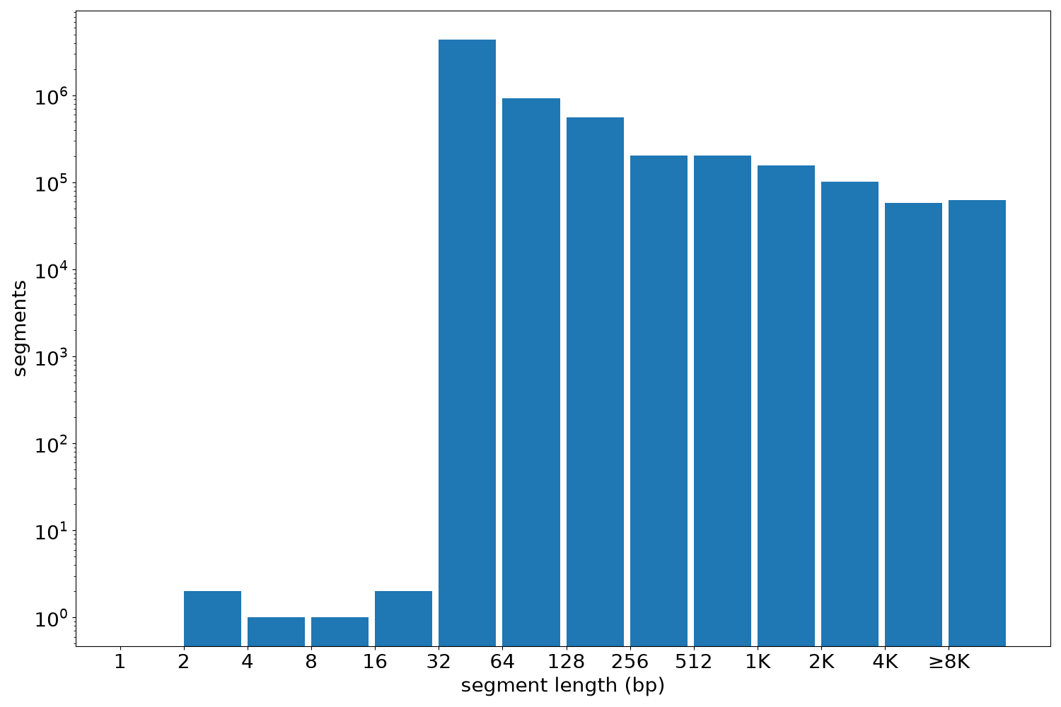global segment-length histogram