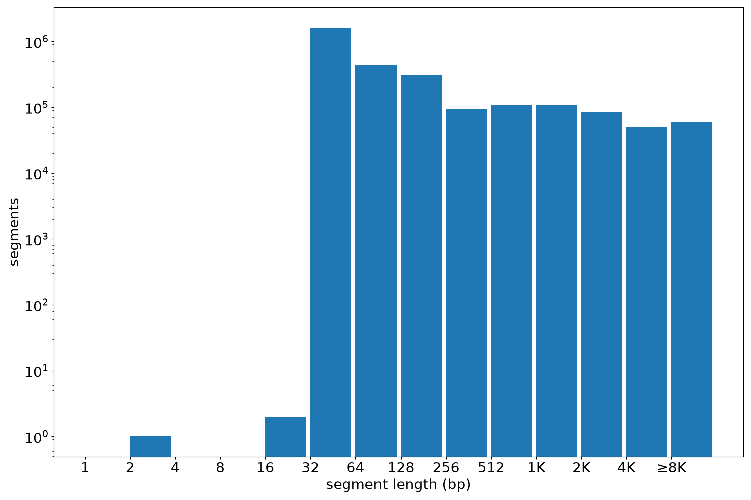global segment-length histogram
