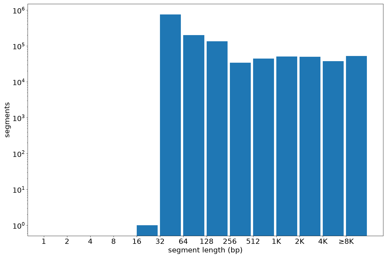 global segment-length histogram
