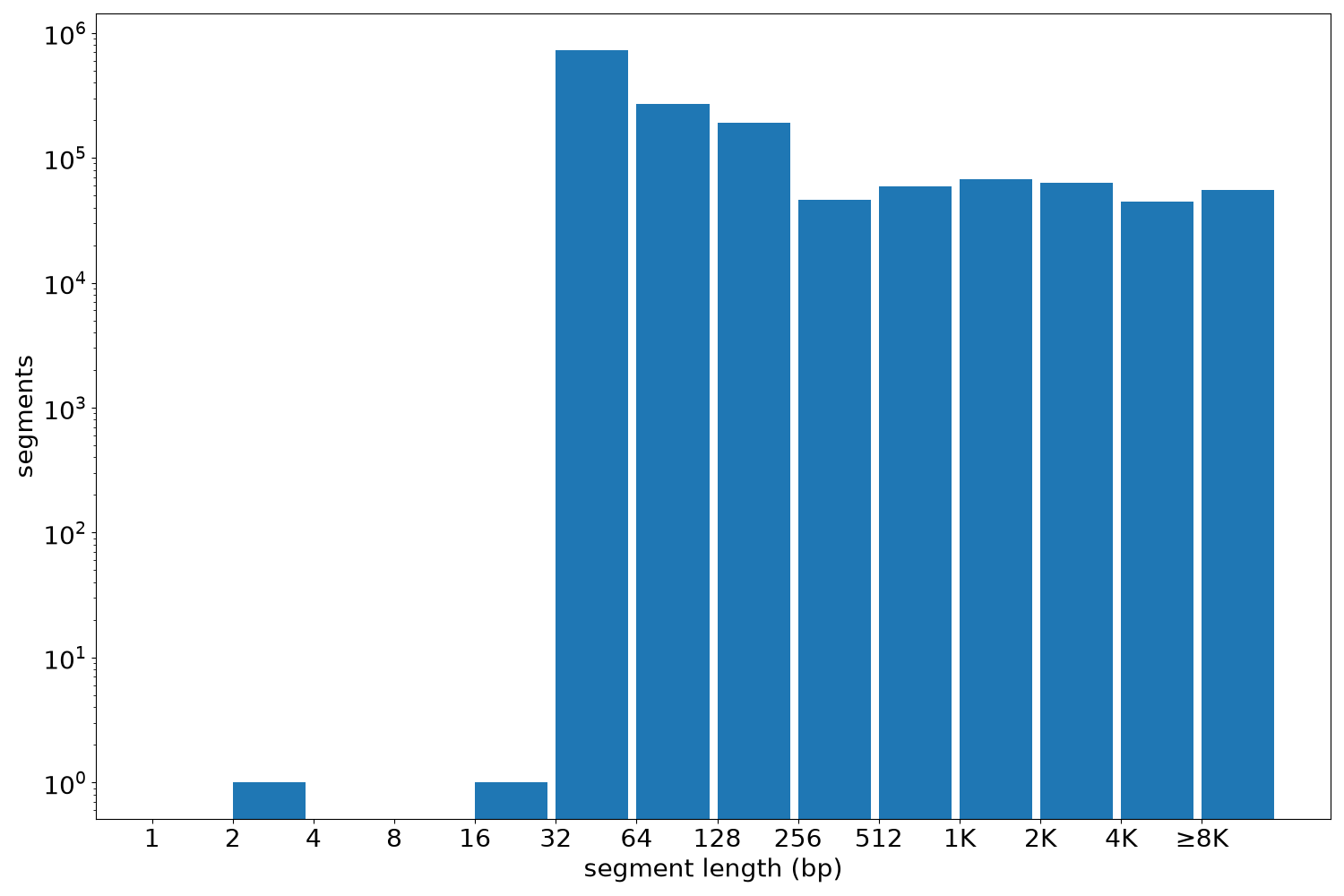 global segment-length histogram