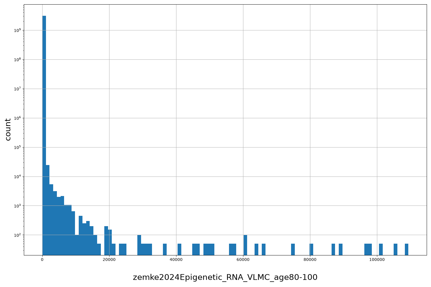 zemke2024Epigenetic_RNA_VLMC_age80-100 HISTOGRAM FOR zemke2024Epigenetic_RNA_VLMC_age80-100