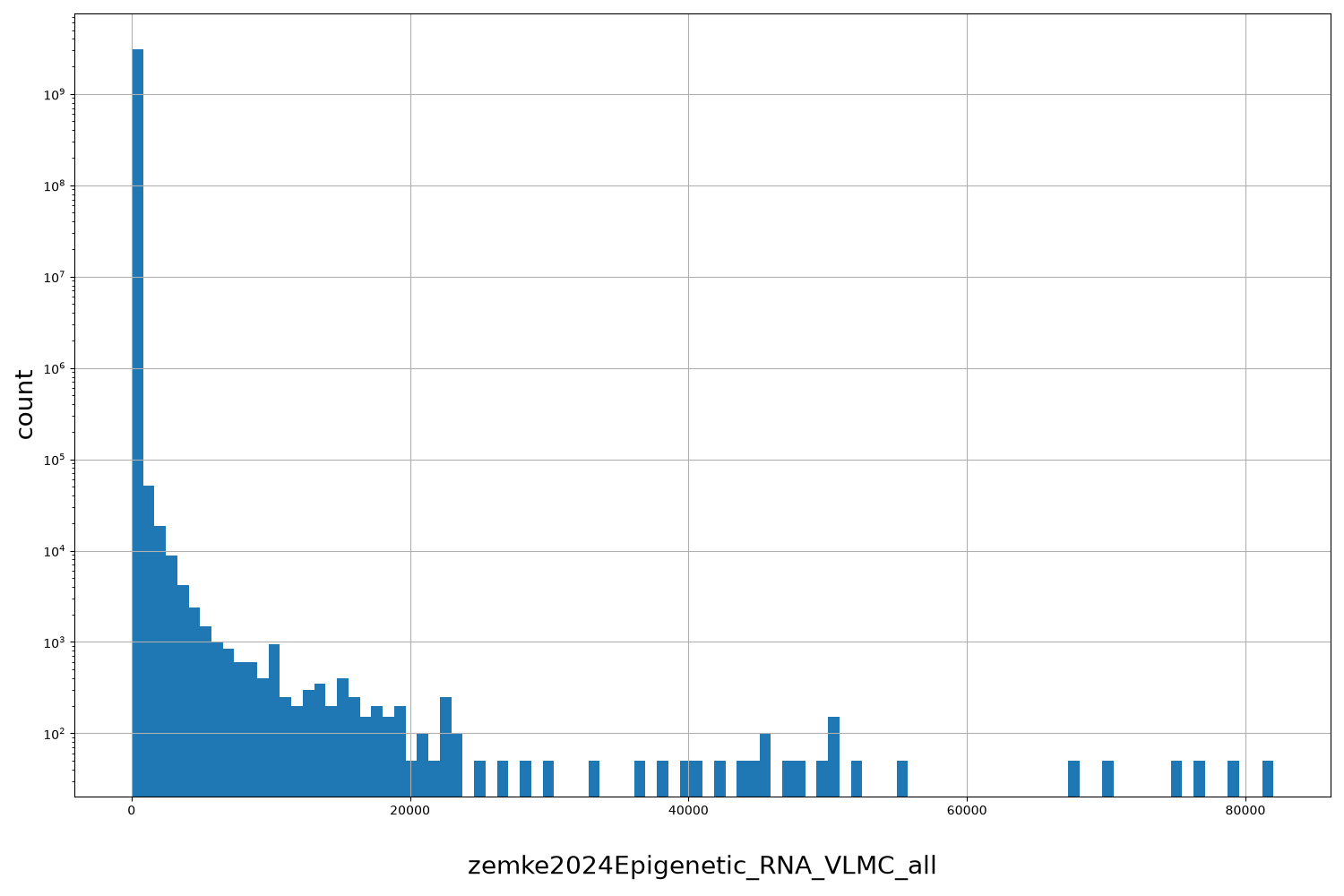 zemke2024Epigenetic_RNA_VLMC_all HISTOGRAM FOR zemke2024Epigenetic_RNA_VLMC_all